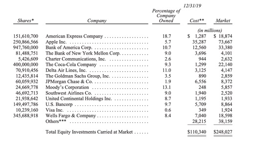 「巴菲特」旗下伯克希尔哈撒韦持有的苹果股票市值达 736.7 亿美元