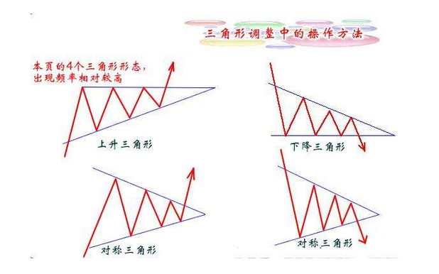 三角形形态是什么 有哪些操作策略？