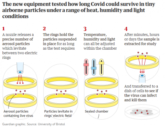 英国研究：新冠在空气中暴露20分钟 就会失去九成传染能力