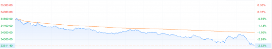 港股集体下挫 有色金属和中资券商股领跌
