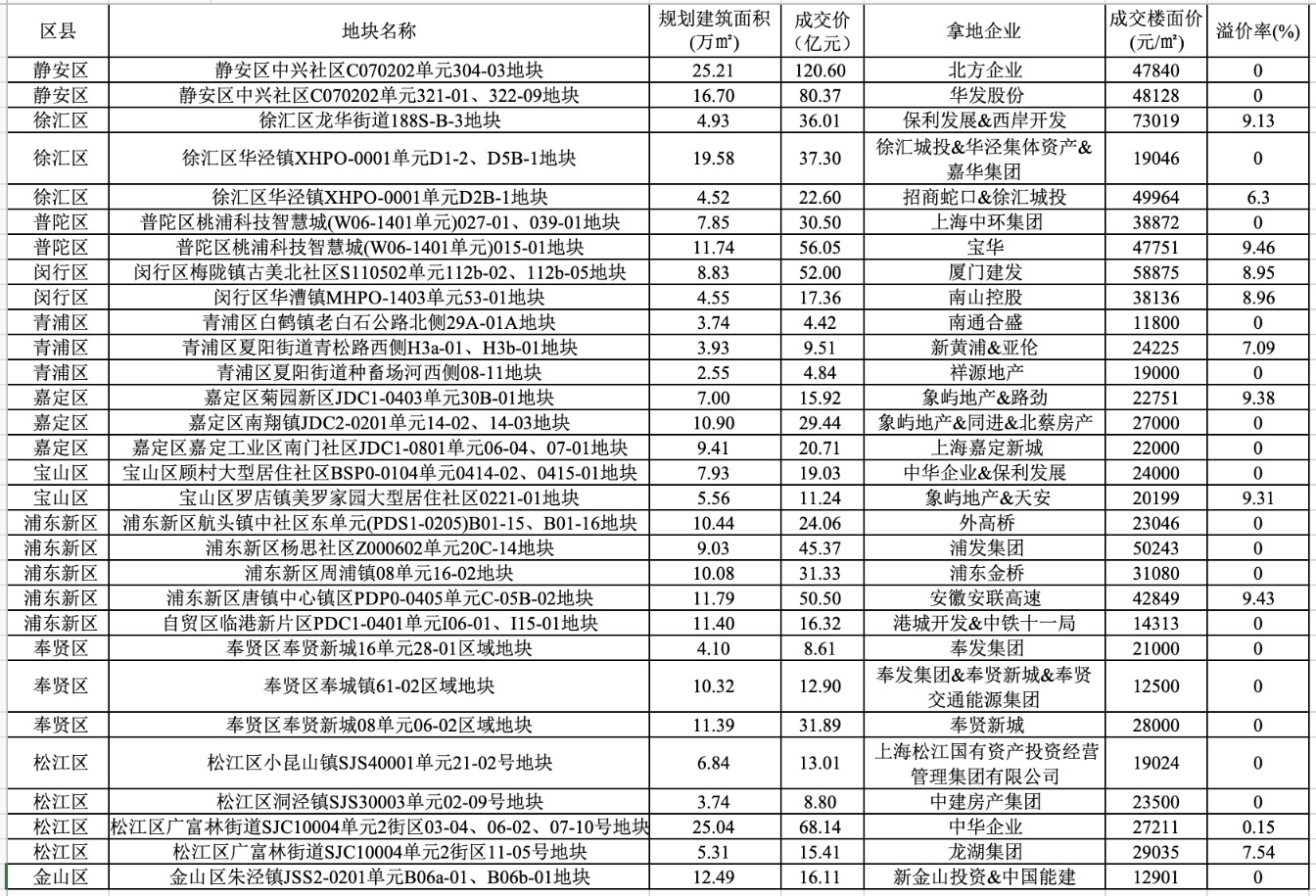 上海第三轮卖地收金破千亿 华发股份本年在沪夺地超250亿