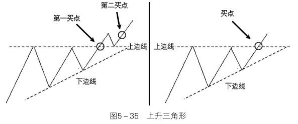 什么是上升三角形K线组合形态？它有哪些实战操作要点并举例分析？