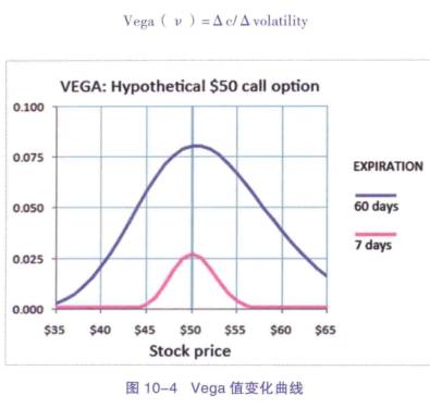 什么是Vega 系数（v）？ Vega 值变化曲线分析