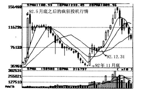 混沌之中股市开篇沪市92年周线图有哪些？