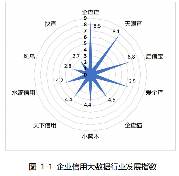 中国信通院发布《企业信用大数据行业发展研究报告》 企查查行业发展指数排名