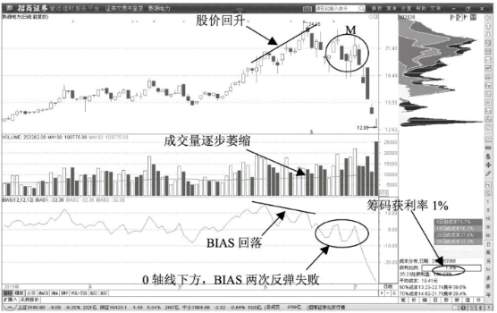 BIAS指标在0轴线的反转形态-BIAS指标提示的股价反转走势
